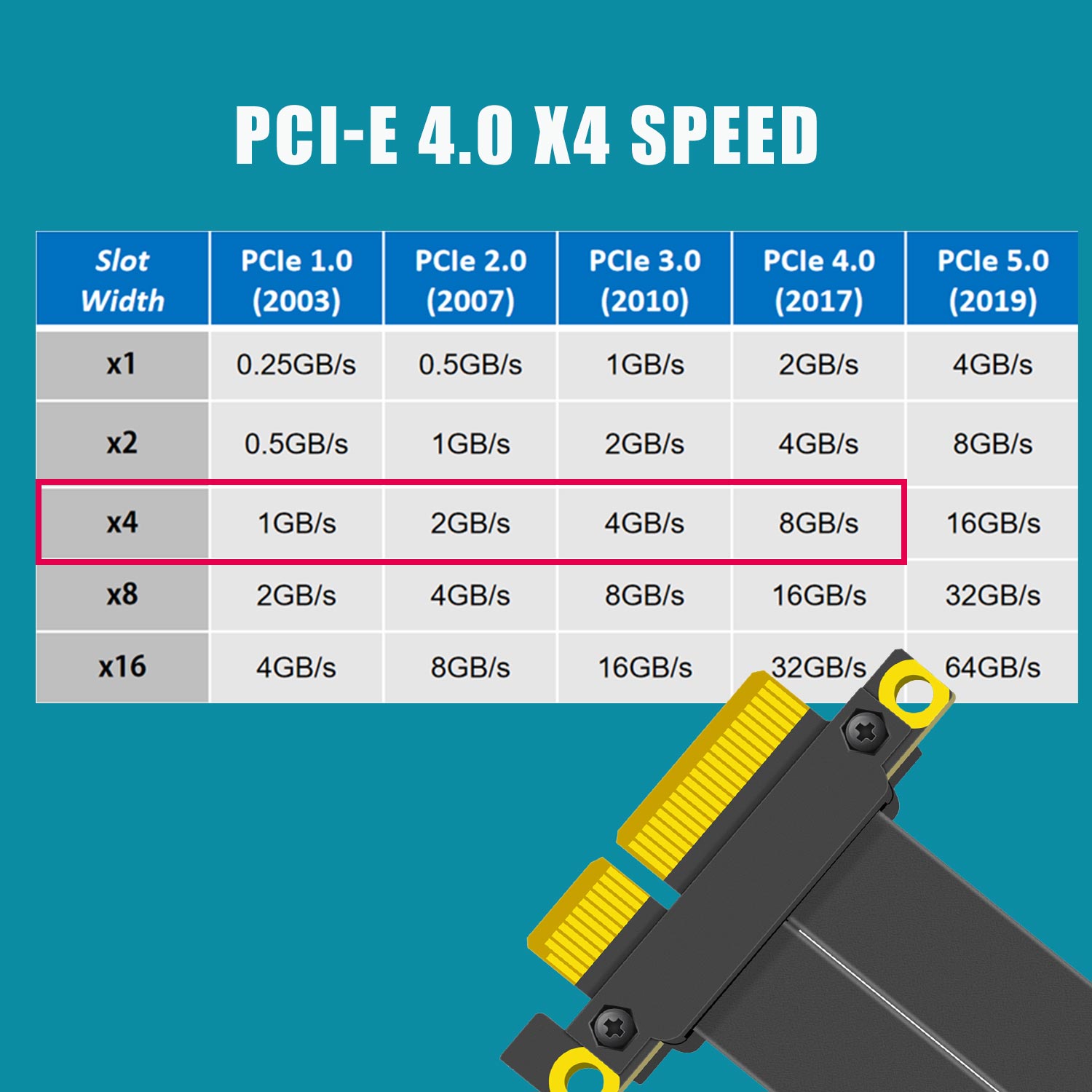 Cavo Riser PCIe 4.0 X4, Angolo - Pcie 4.0 X16 Riser Cable 90 Degree recensione e prezzo